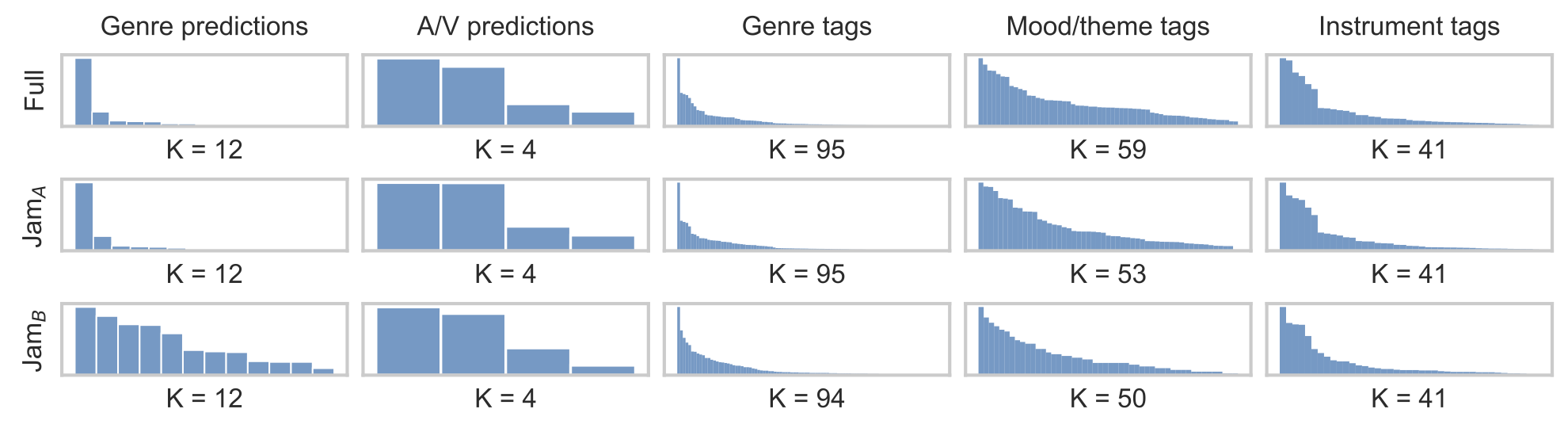 Distribution of model predictions and original tags for the full dataset and the Jamendo-A and Jamendo-B subsets. Arousal and valence (A/V) predictions are grouped in the four positive/negative A/V quadrants. K denotes the total number of unique classes in each case. See https://manymusic.net/stim/ for more information.